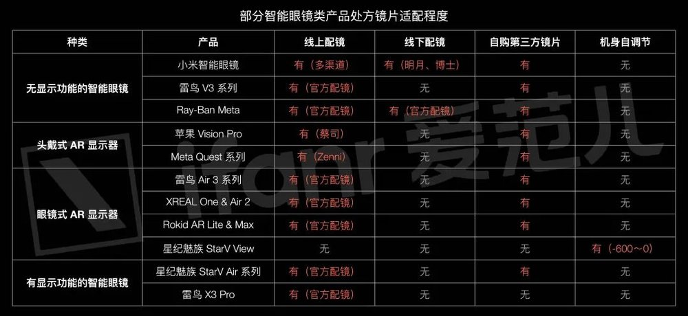 天顺平台：我去配了一副AI眼镜，发现近视不配用AI眼镜？