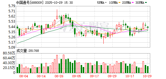 腾讯分分彩:中国通号前三季度营收突破217亿元 净利润同比下降3.07%