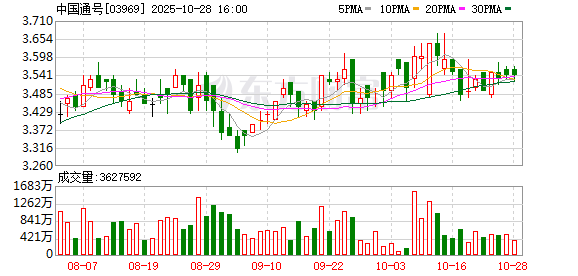 腾讯分分彩:中国通号前三季度营收突破217亿元 净利润同比下降3.07%
