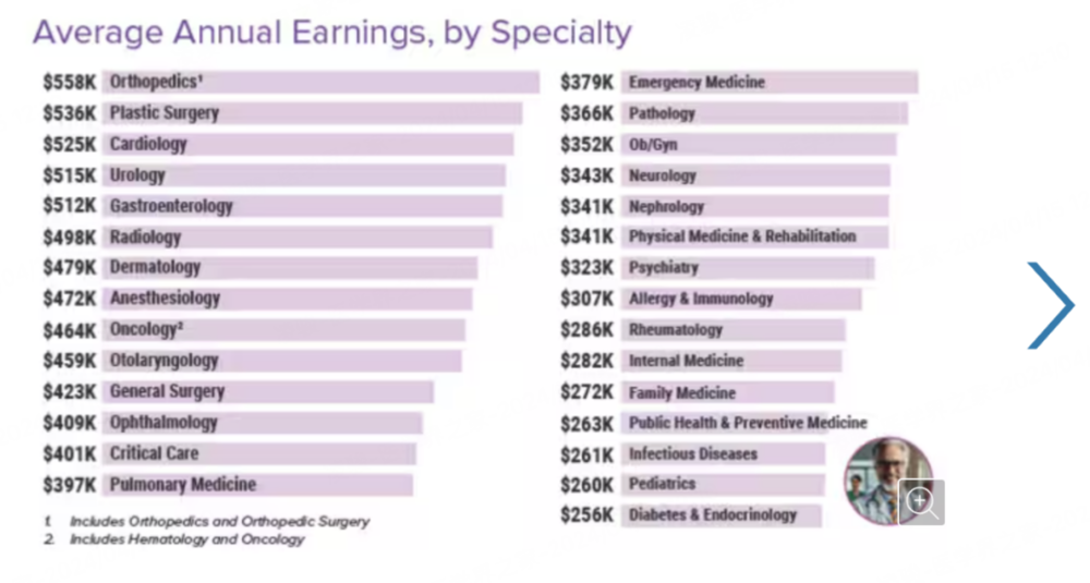 天顺娱乐：美国医生去年赚了多少钱？