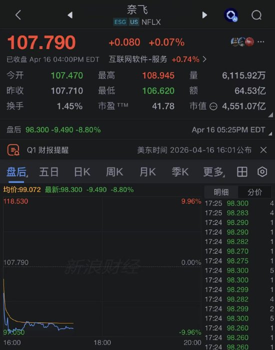 天顺登录：奈飞一季度利润超预期，二季度指引疲软盘后大跌 8%